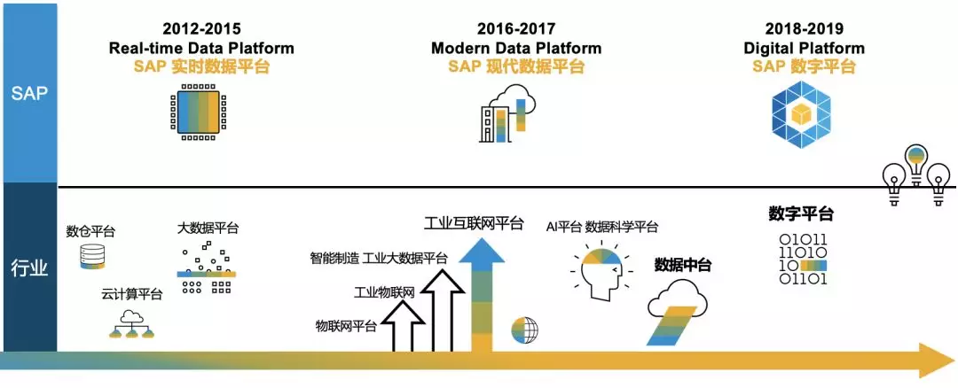 SAP系統,SAP HANA