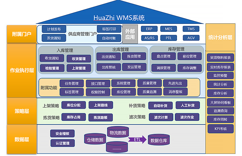 制造業(yè)WMS解決方案 制造業(yè)WMS解決方案